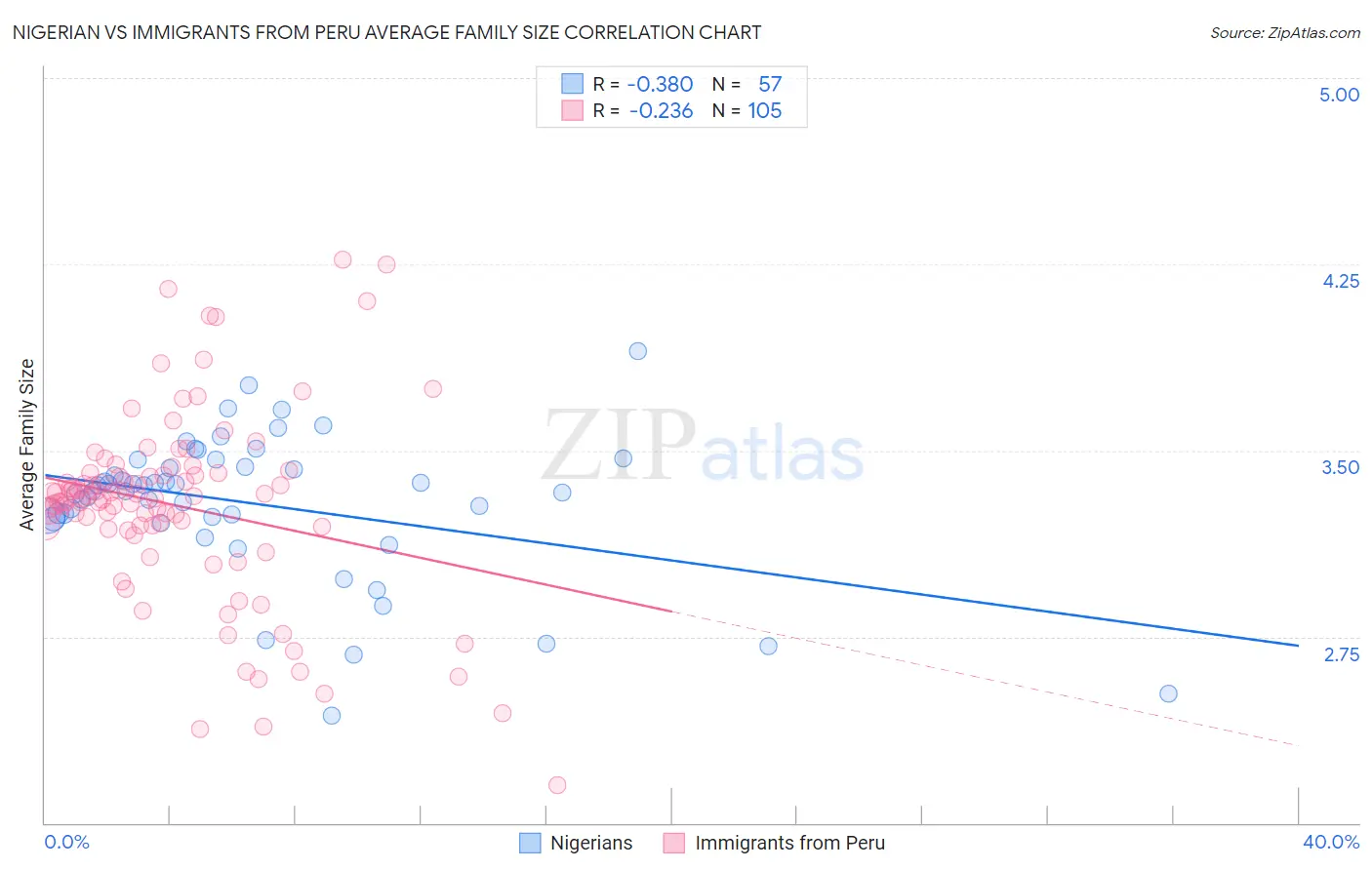 Nigerian vs Immigrants from Peru Average Family Size