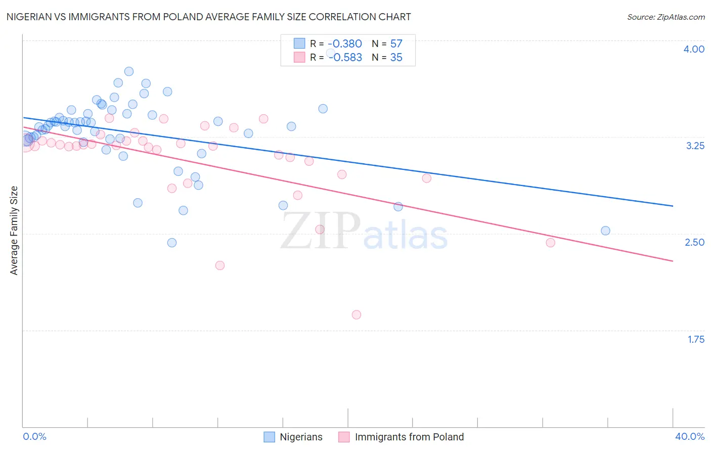 Nigerian vs Immigrants from Poland Average Family Size