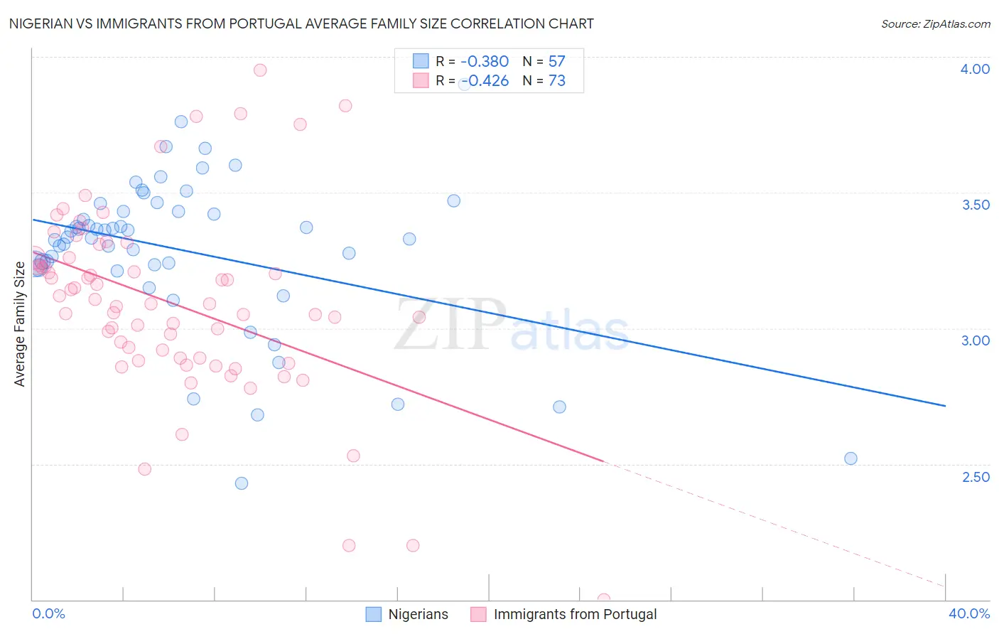 Nigerian vs Immigrants from Portugal Average Family Size