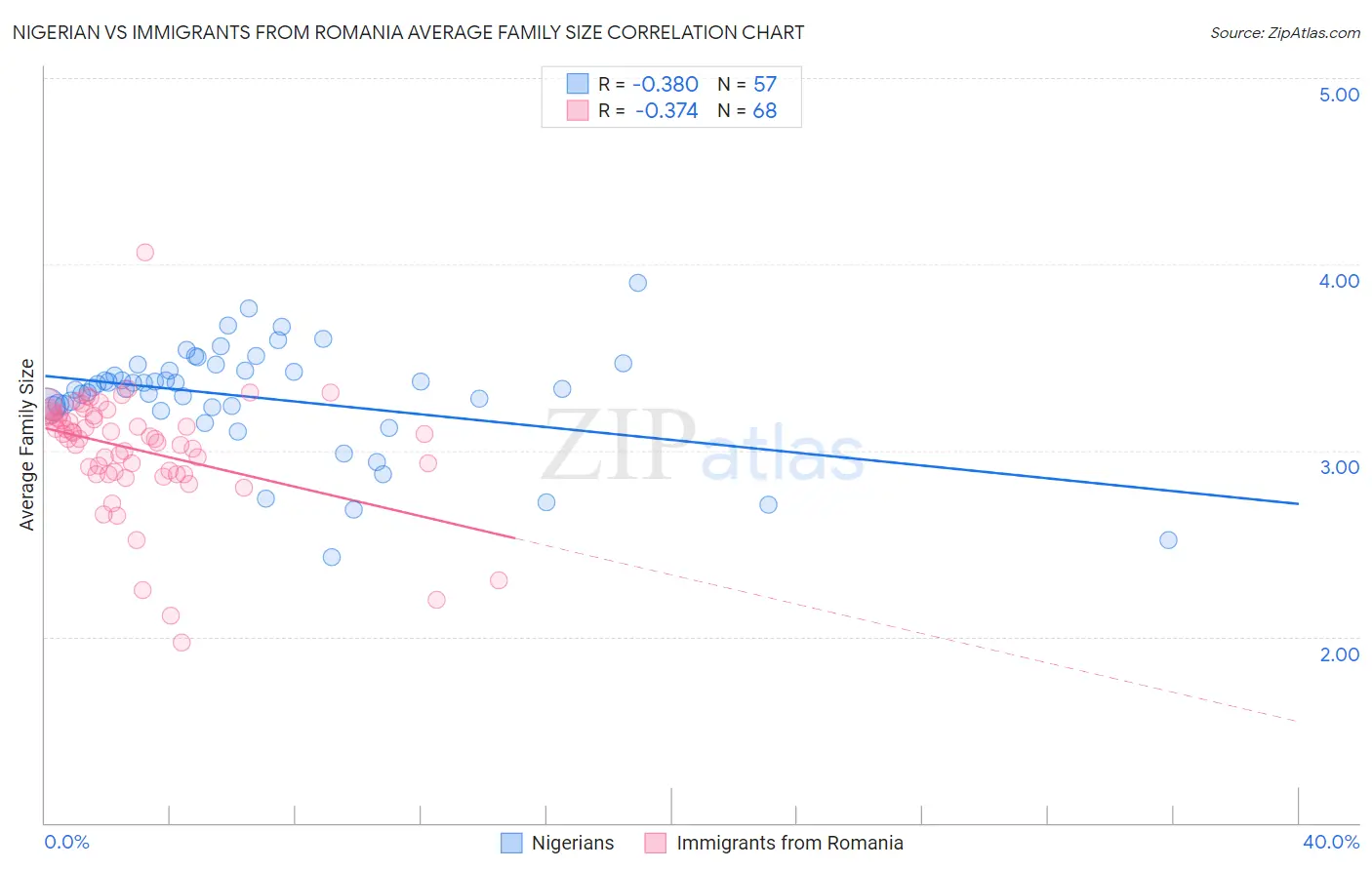 Nigerian vs Immigrants from Romania Average Family Size