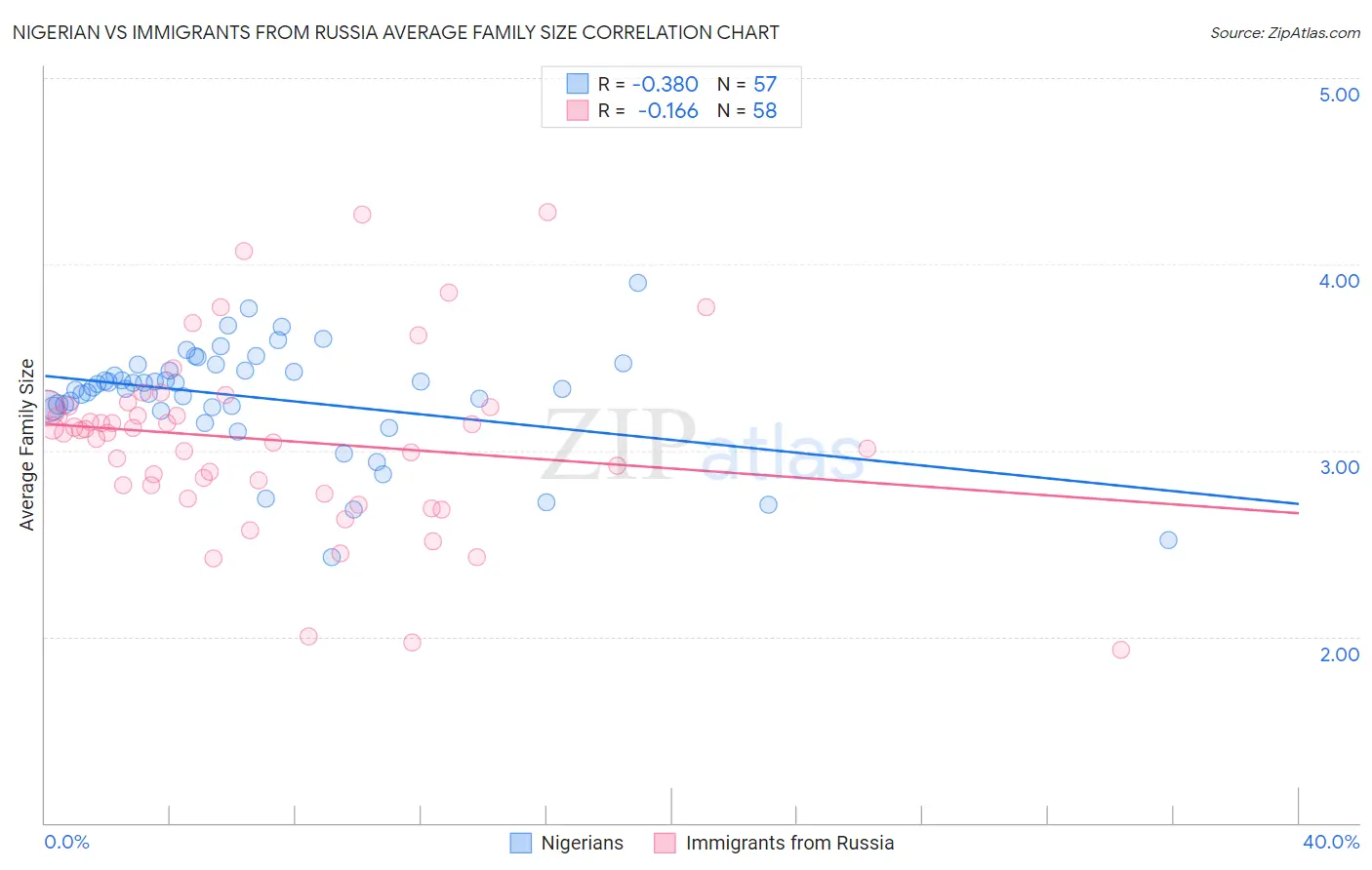 Nigerian vs Immigrants from Russia Average Family Size