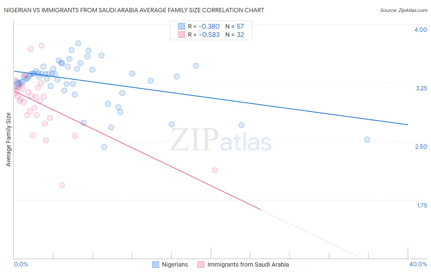 Nigerian vs Immigrants from Saudi Arabia Average Family Size