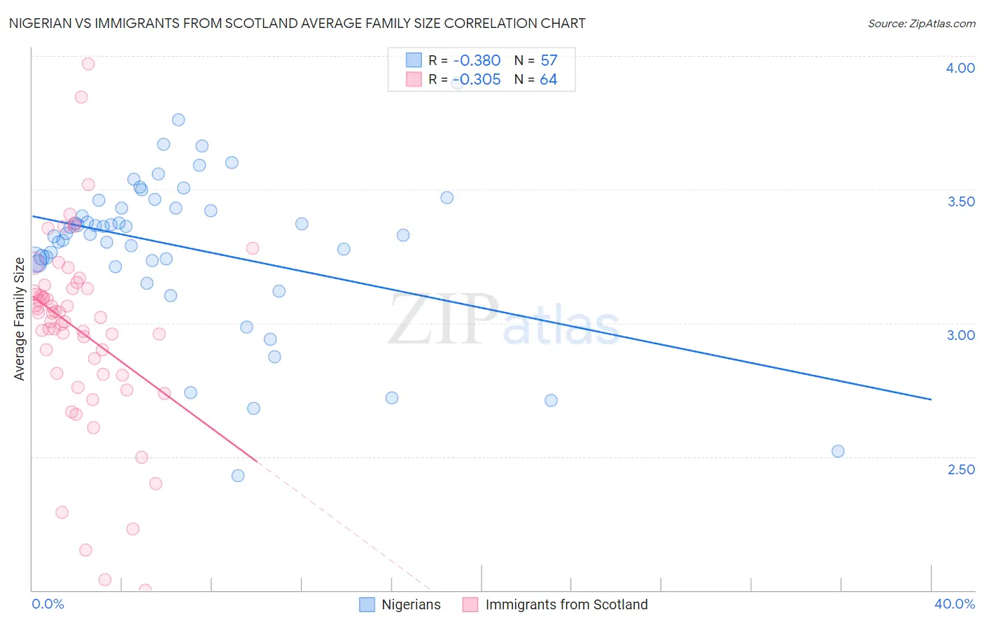 Nigerian vs Immigrants from Scotland Average Family Size