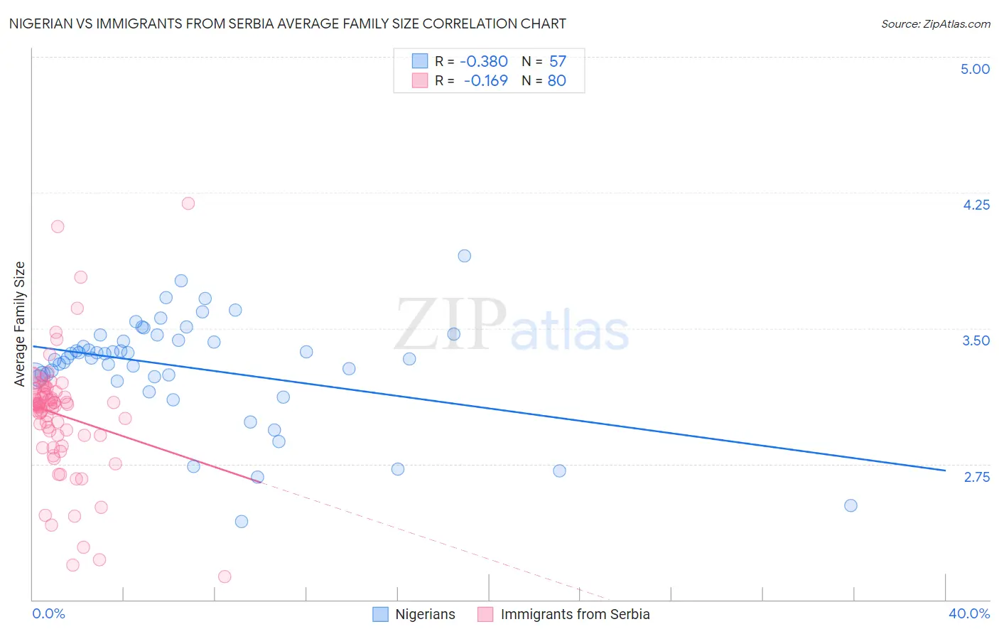 Nigerian vs Immigrants from Serbia Average Family Size