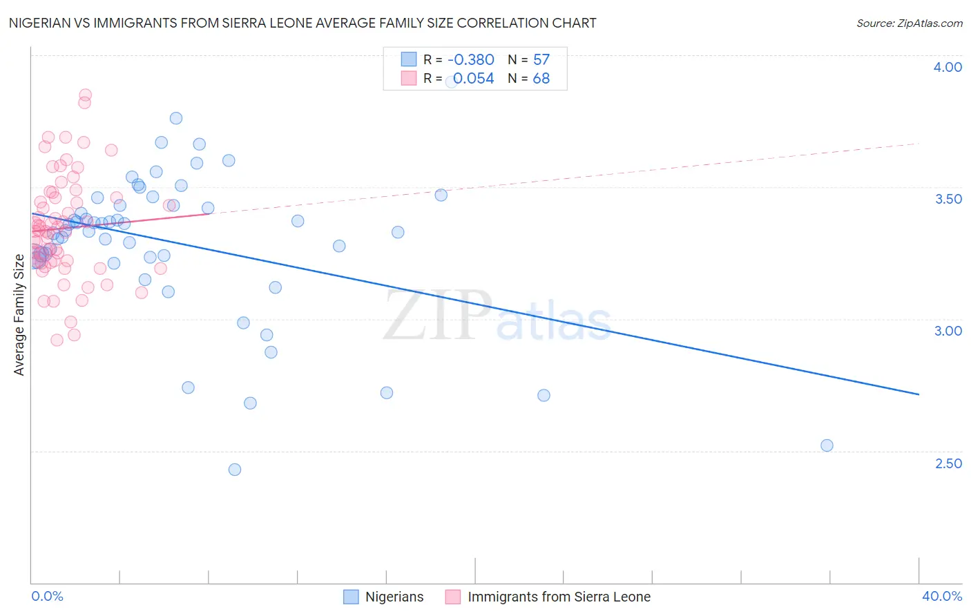 Nigerian vs Immigrants from Sierra Leone Average Family Size