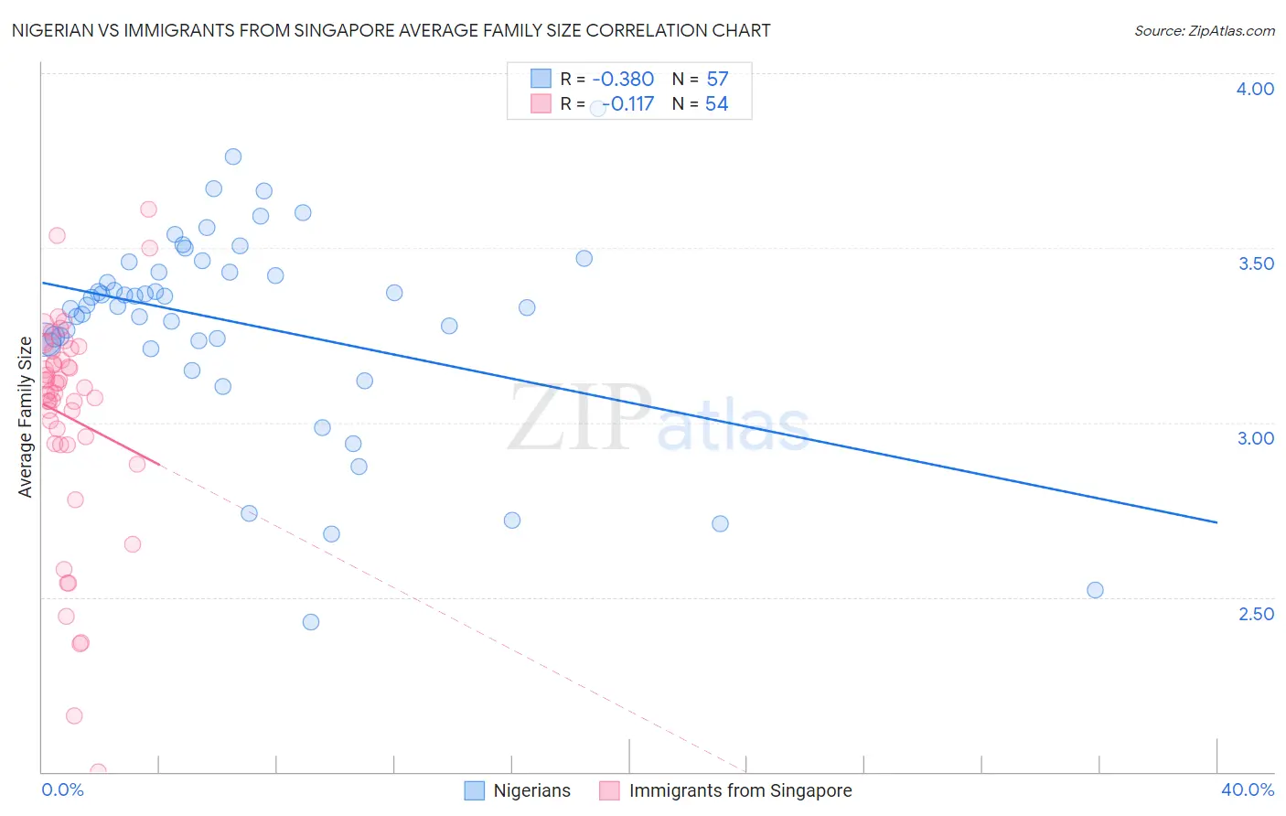 Nigerian vs Immigrants from Singapore Average Family Size