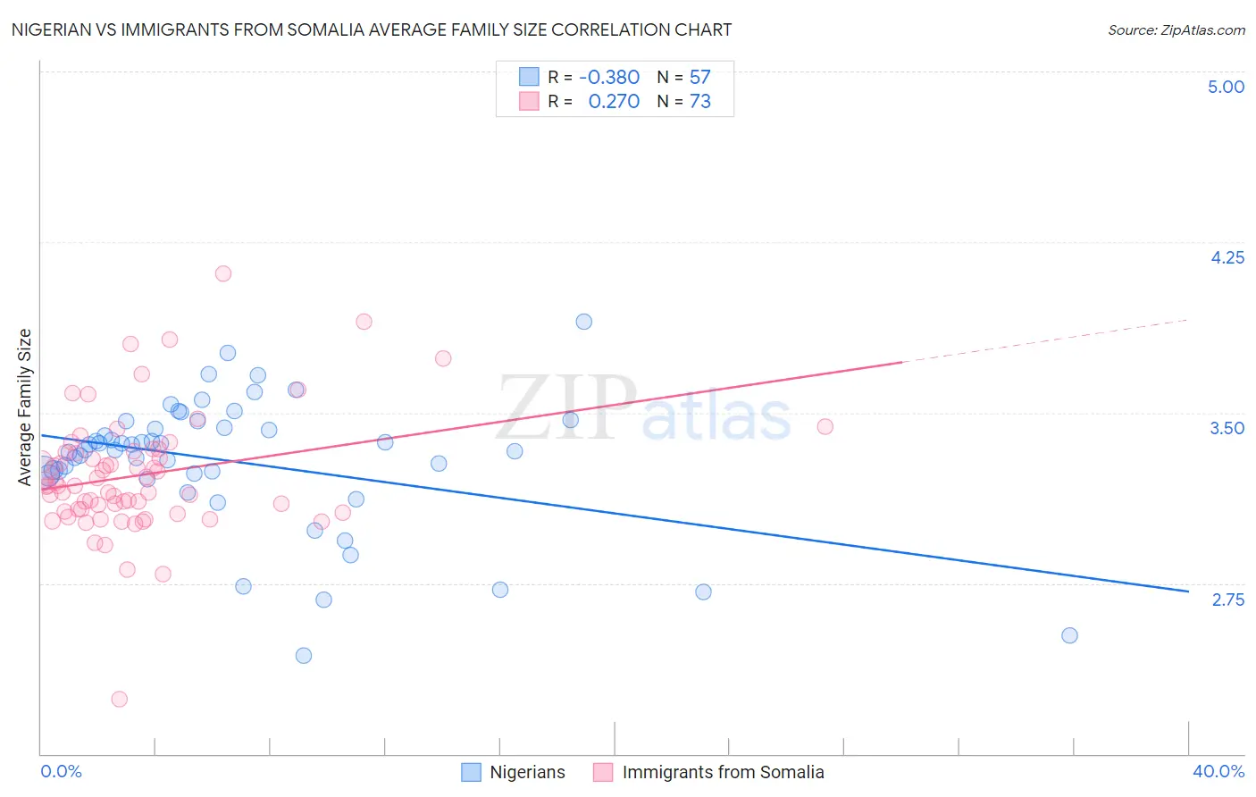 Nigerian vs Immigrants from Somalia Average Family Size