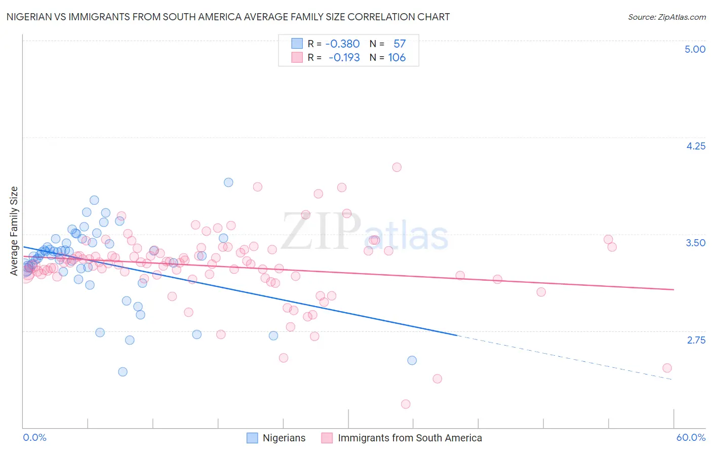 Nigerian vs Immigrants from South America Average Family Size