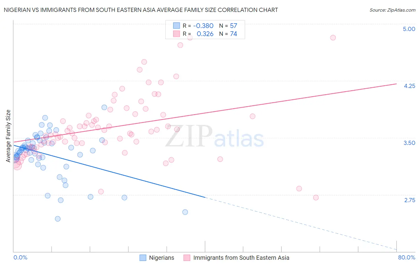 Nigerian vs Immigrants from South Eastern Asia Average Family Size