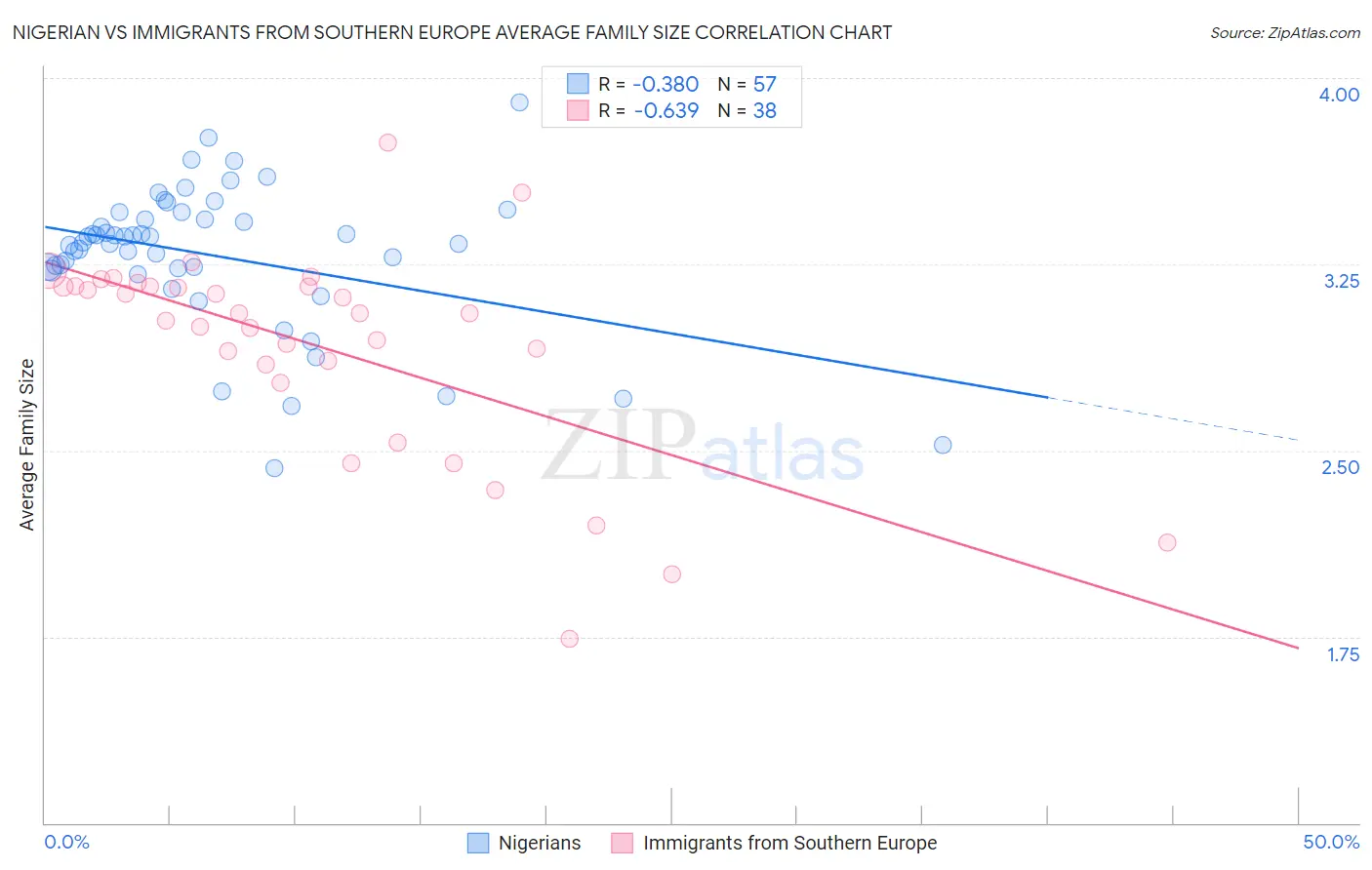 Nigerian vs Immigrants from Southern Europe Average Family Size