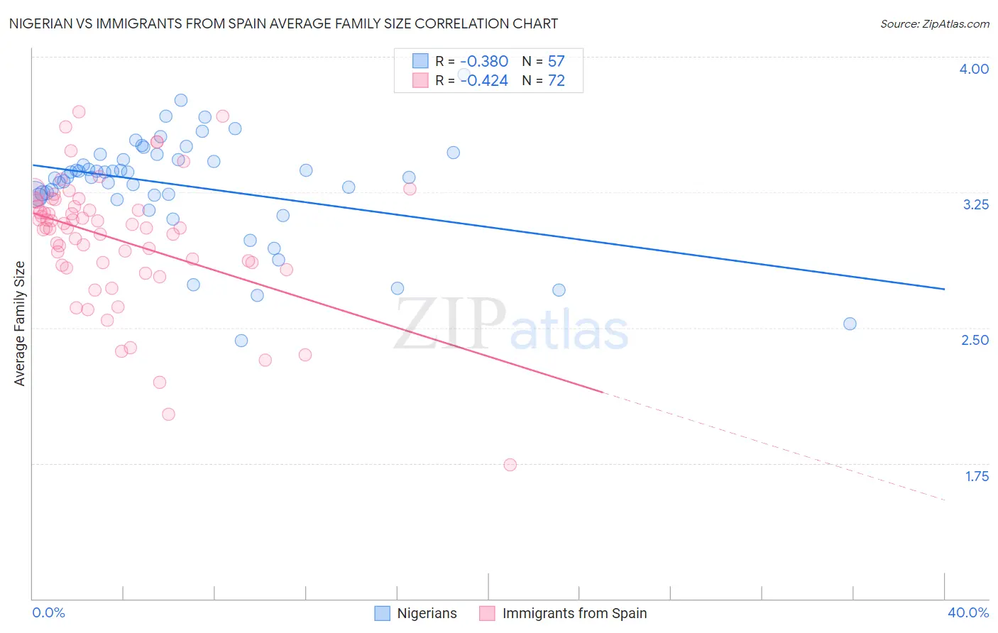 Nigerian vs Immigrants from Spain Average Family Size