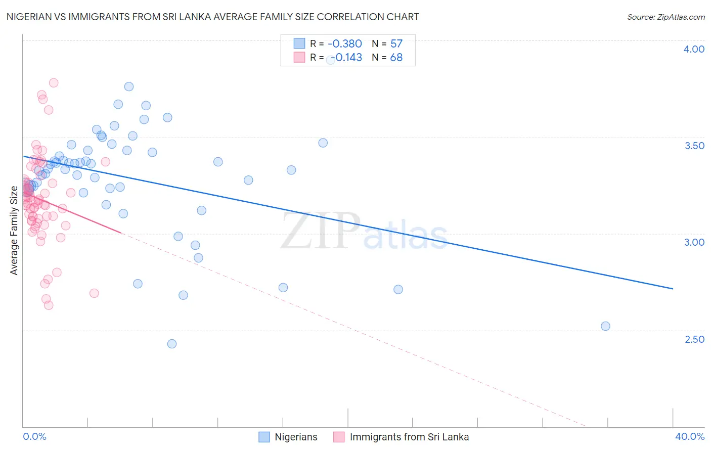 Nigerian vs Immigrants from Sri Lanka Average Family Size