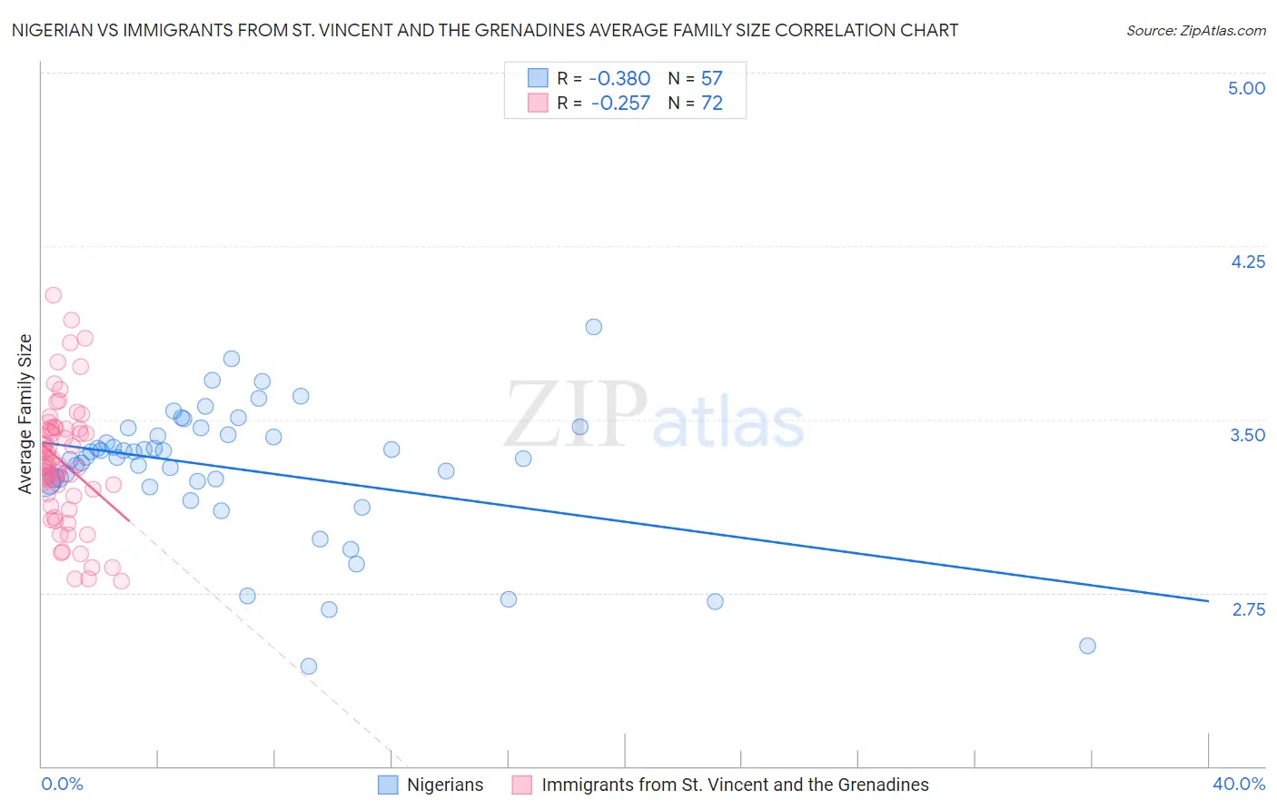 Nigerian vs Immigrants from St. Vincent and the Grenadines Average Family Size