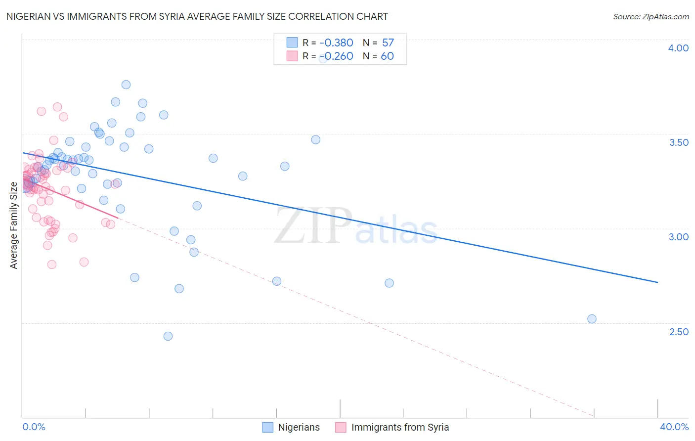 Nigerian vs Immigrants from Syria Average Family Size