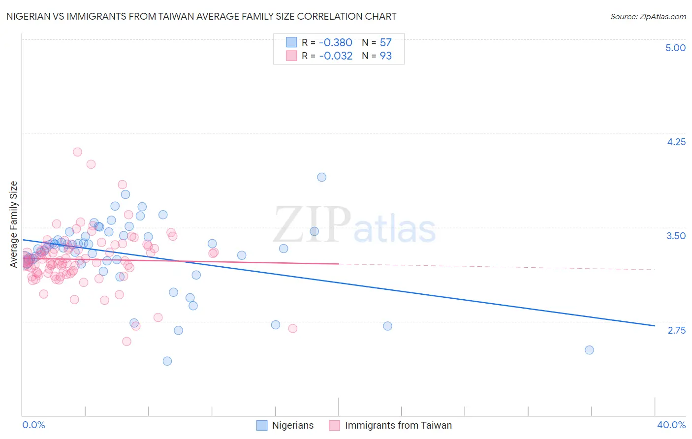 Nigerian vs Immigrants from Taiwan Average Family Size