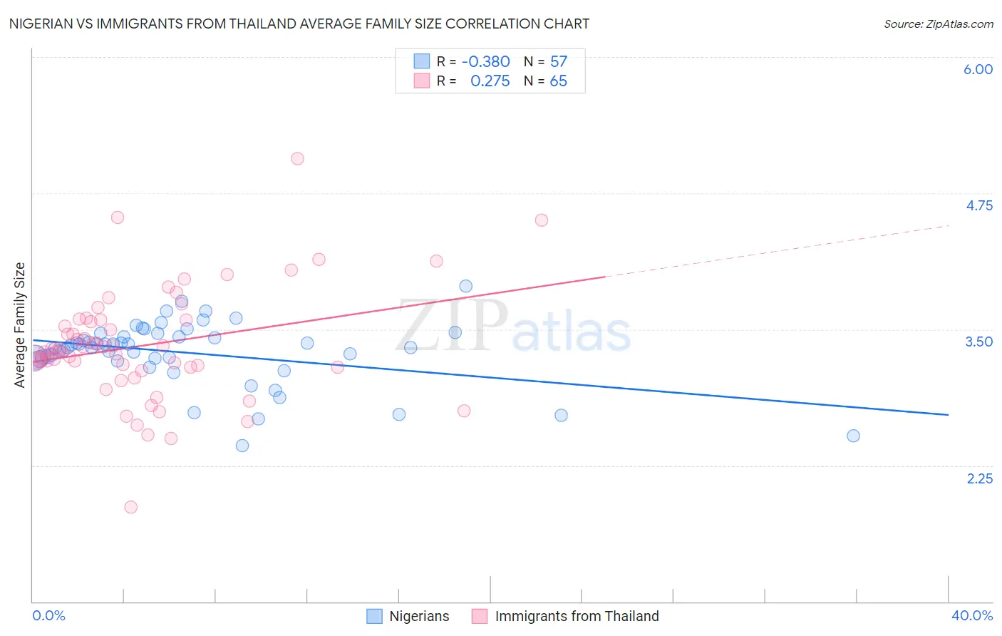 Nigerian vs Immigrants from Thailand Average Family Size