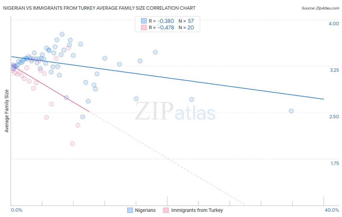 Nigerian vs Immigrants from Turkey Average Family Size