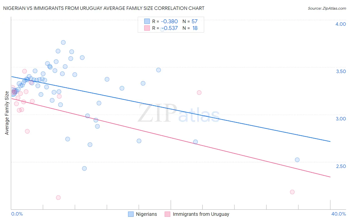 Nigerian vs Immigrants from Uruguay Average Family Size