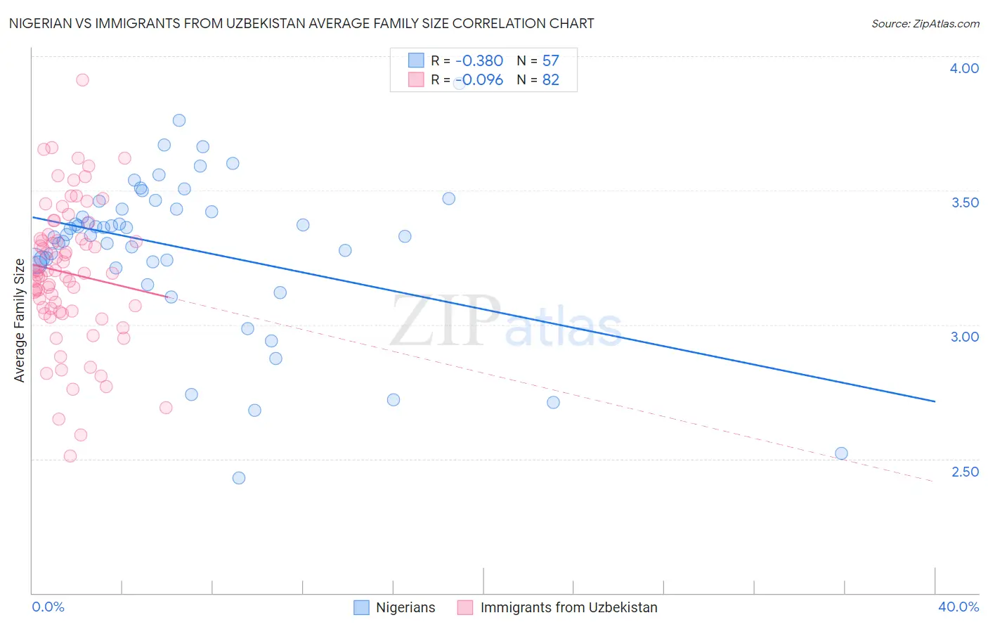 Nigerian vs Immigrants from Uzbekistan Average Family Size