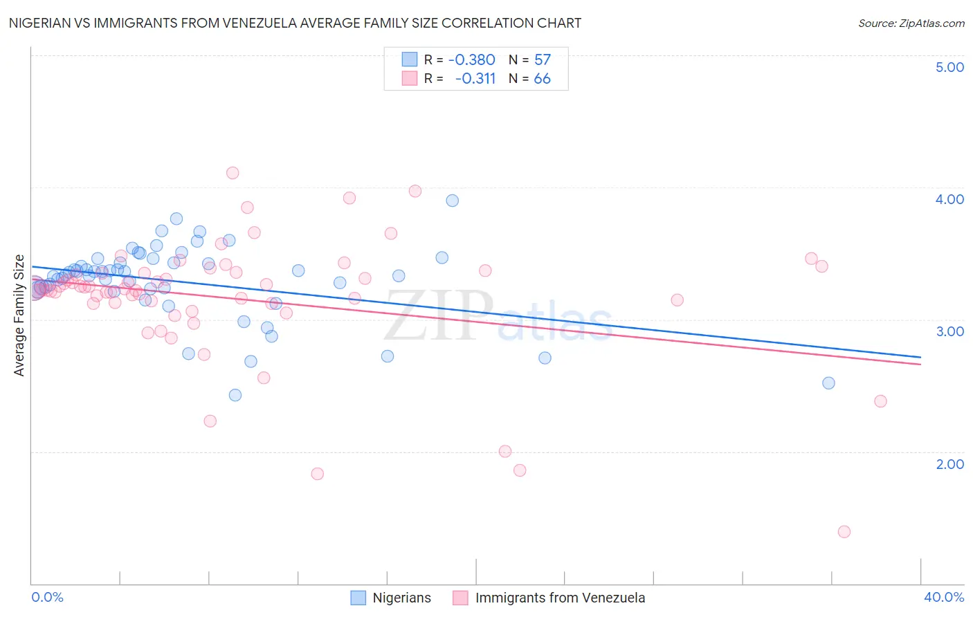 Nigerian vs Immigrants from Venezuela Average Family Size