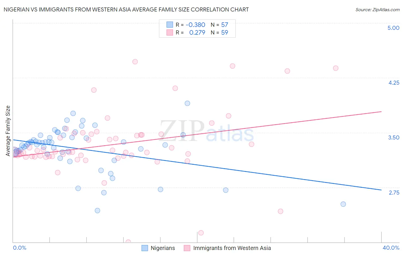 Nigerian vs Immigrants from Western Asia Average Family Size