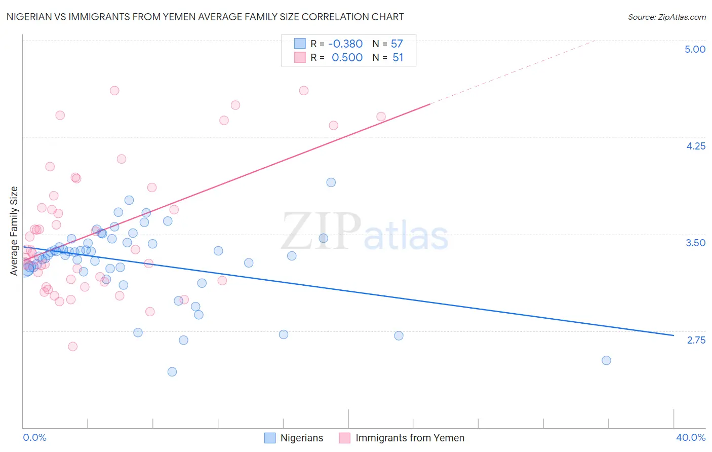 Nigerian vs Immigrants from Yemen Average Family Size