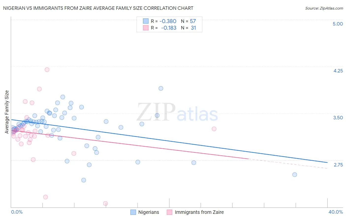 Nigerian vs Immigrants from Zaire Average Family Size