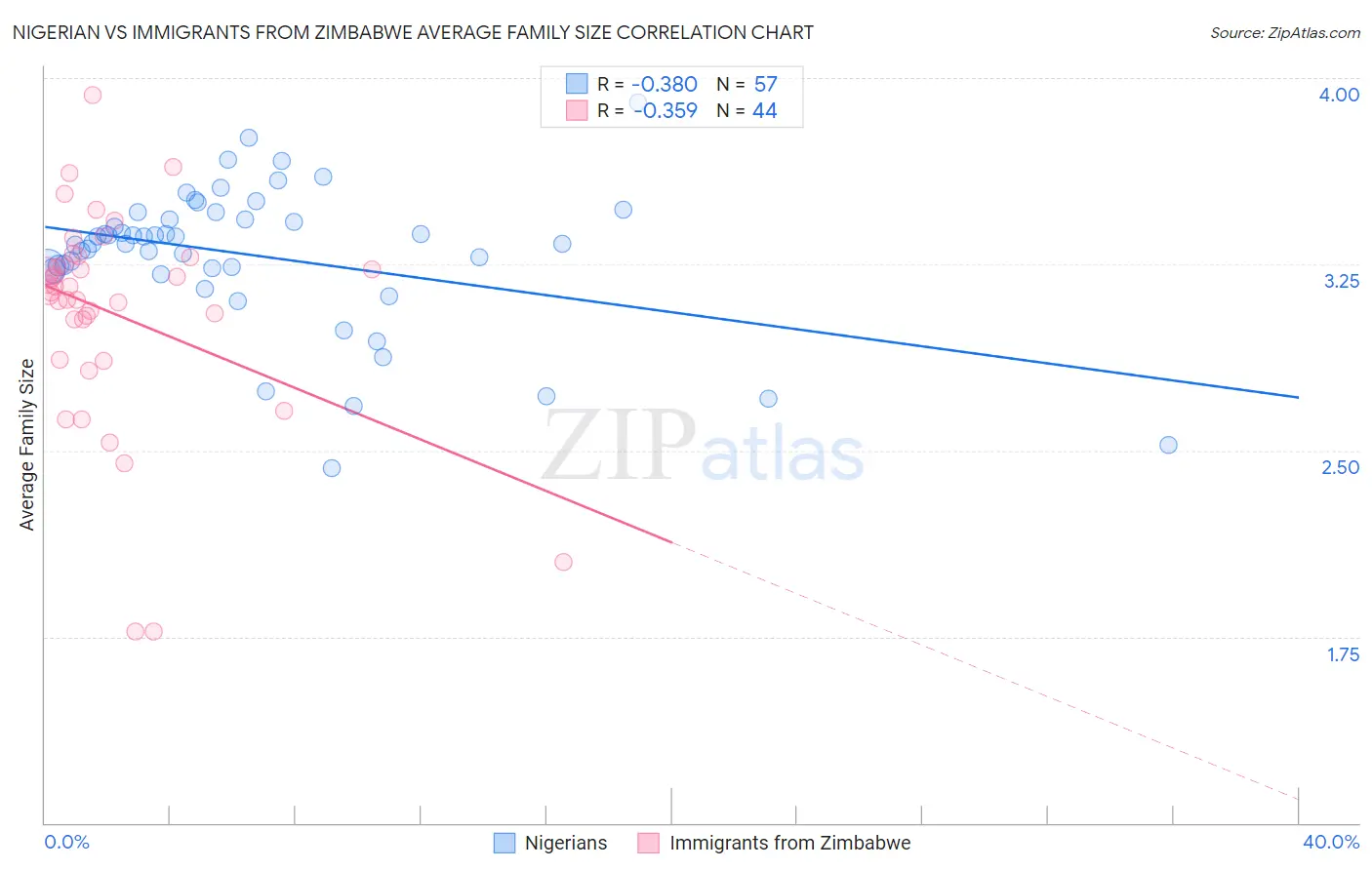 Nigerian vs Immigrants from Zimbabwe Average Family Size