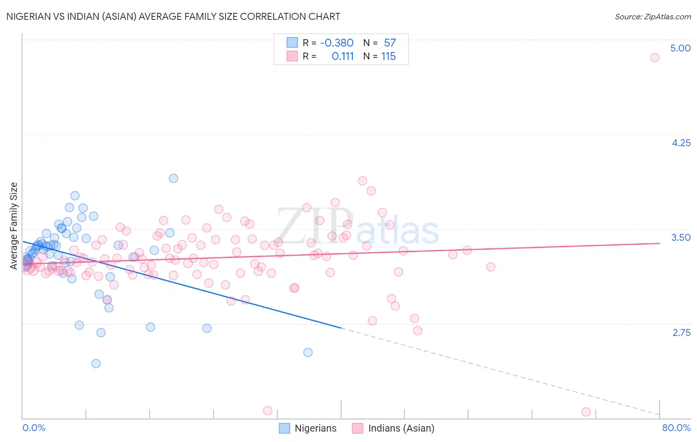 Nigerian vs Indian (Asian) Average Family Size