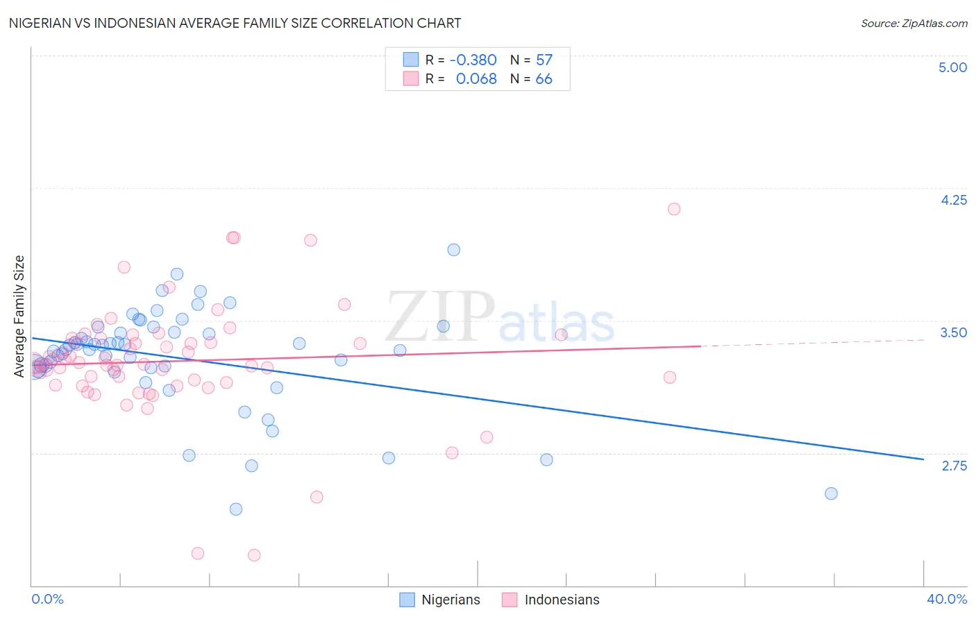 Nigerian vs Indonesian Average Family Size