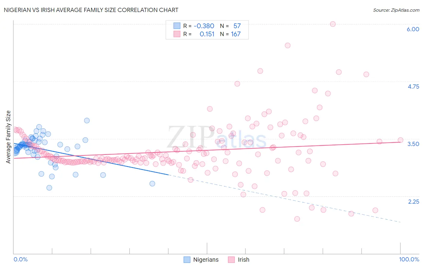 Nigerian vs Irish Average Family Size