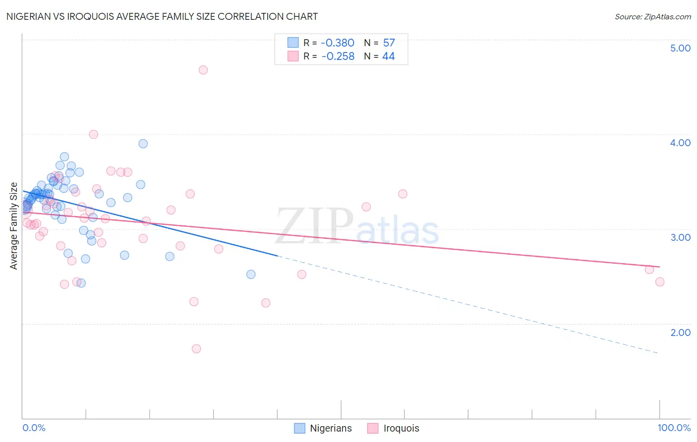 Nigerian vs Iroquois Average Family Size