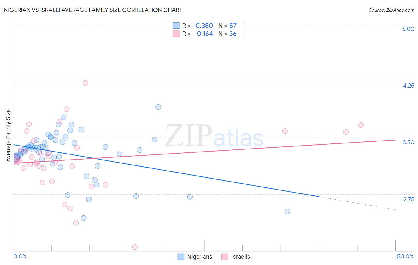 Nigerian vs Israeli Average Family Size