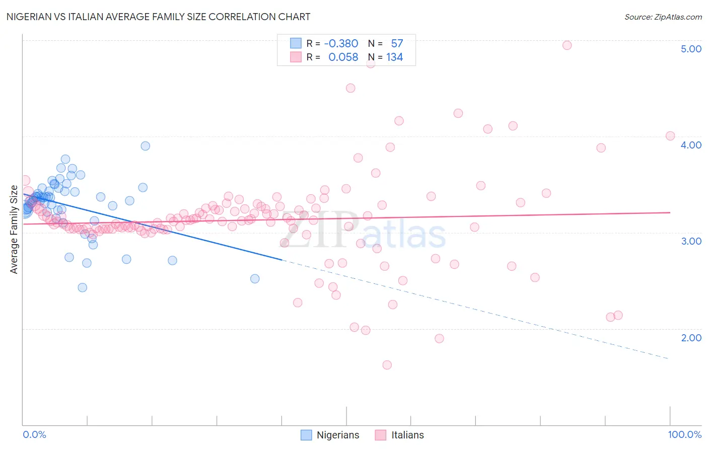 Nigerian vs Italian Average Family Size