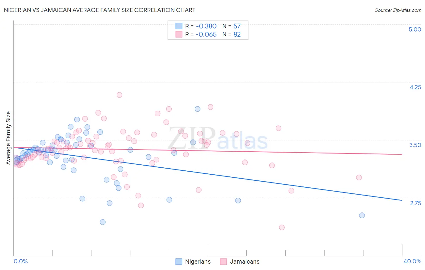 Nigerian vs Jamaican Average Family Size