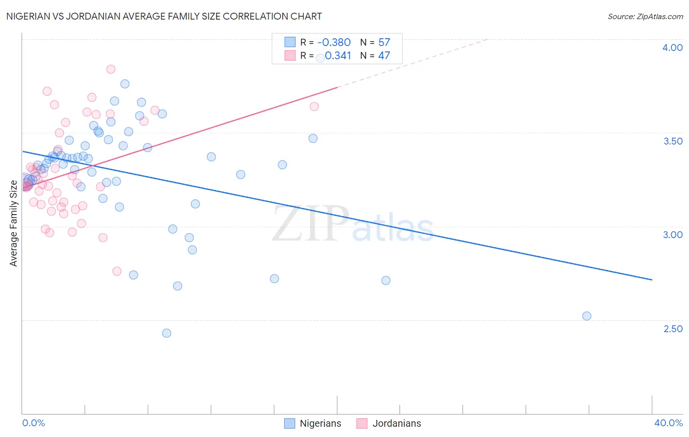 Nigerian vs Jordanian Average Family Size