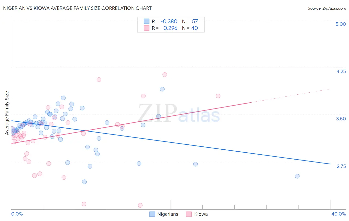 Nigerian vs Kiowa Average Family Size