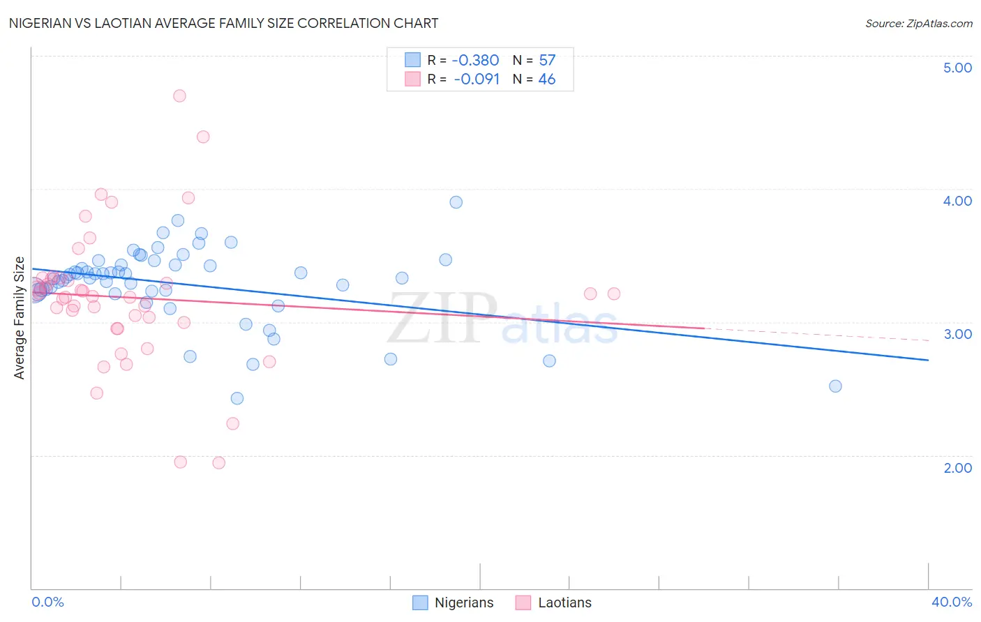 Nigerian vs Laotian Average Family Size