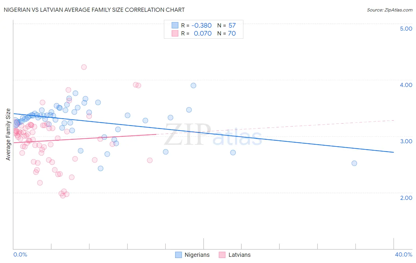 Nigerian vs Latvian Average Family Size