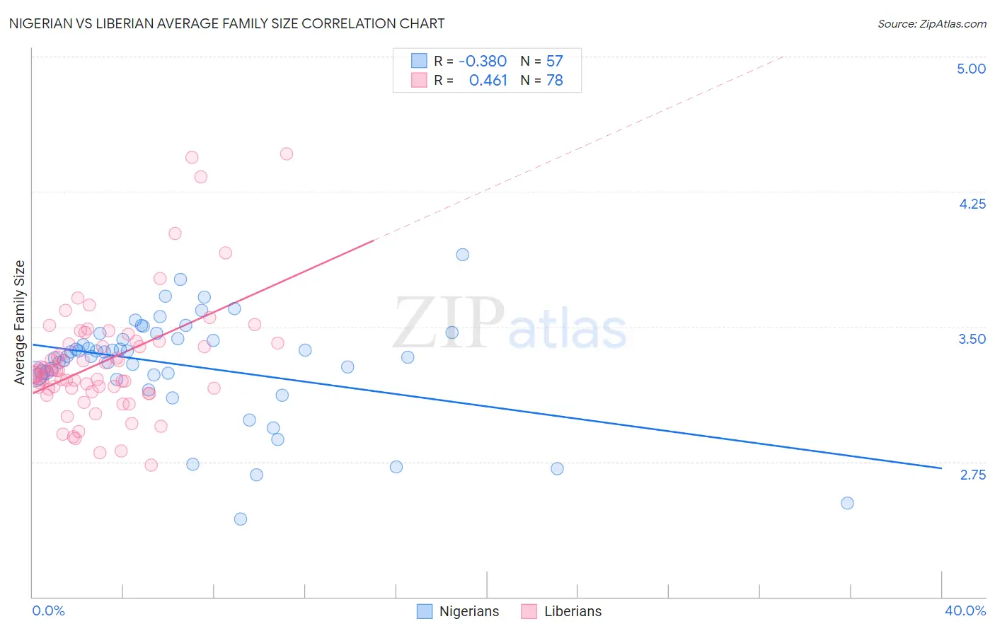 Nigerian vs Liberian Average Family Size