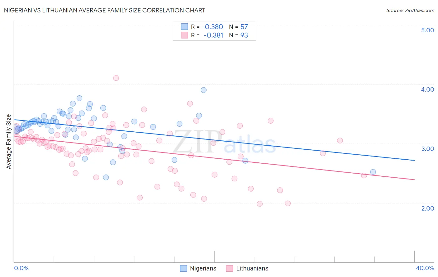 Nigerian vs Lithuanian Average Family Size