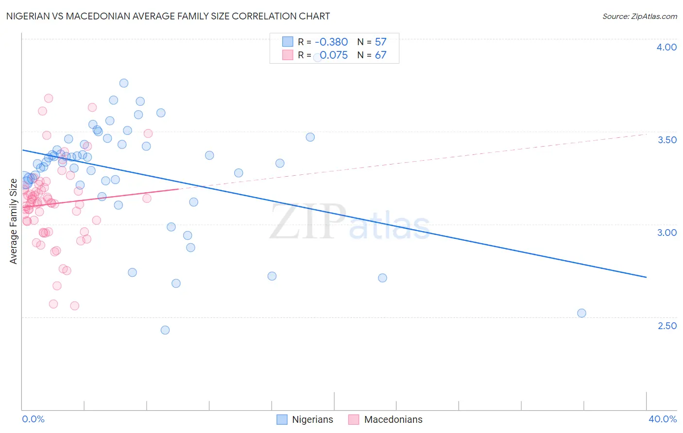 Nigerian vs Macedonian Average Family Size