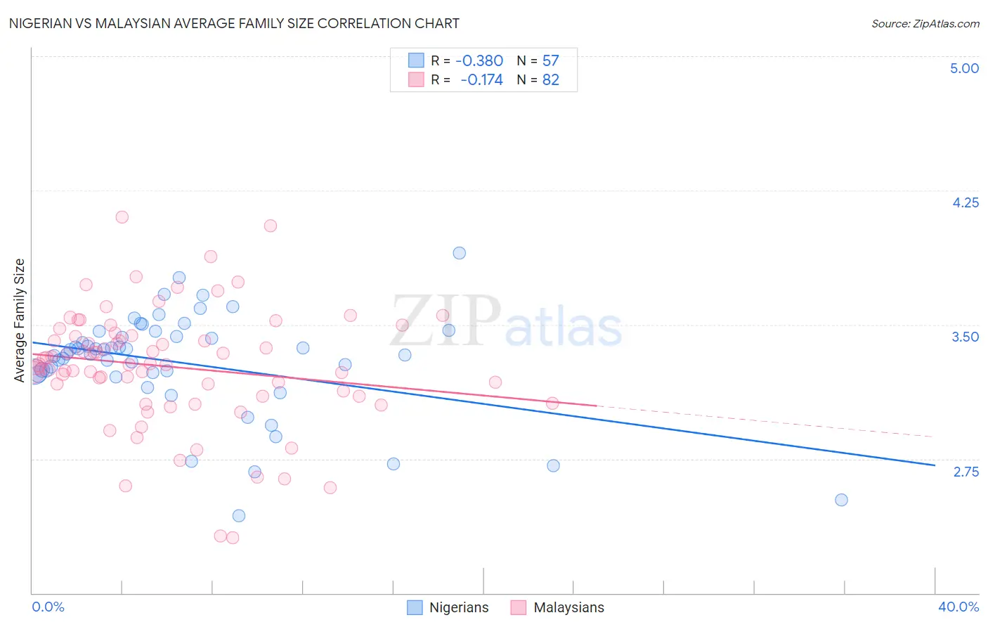 Nigerian vs Malaysian Average Family Size