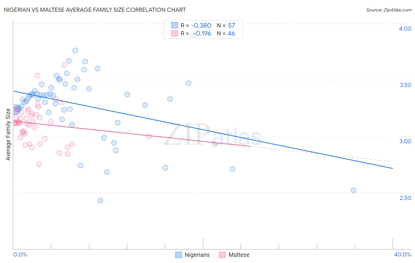 Nigerian vs Maltese Average Family Size