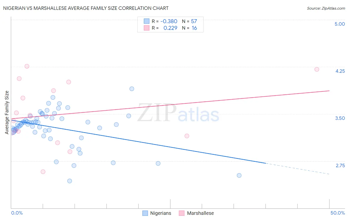 Nigerian vs Marshallese Average Family Size