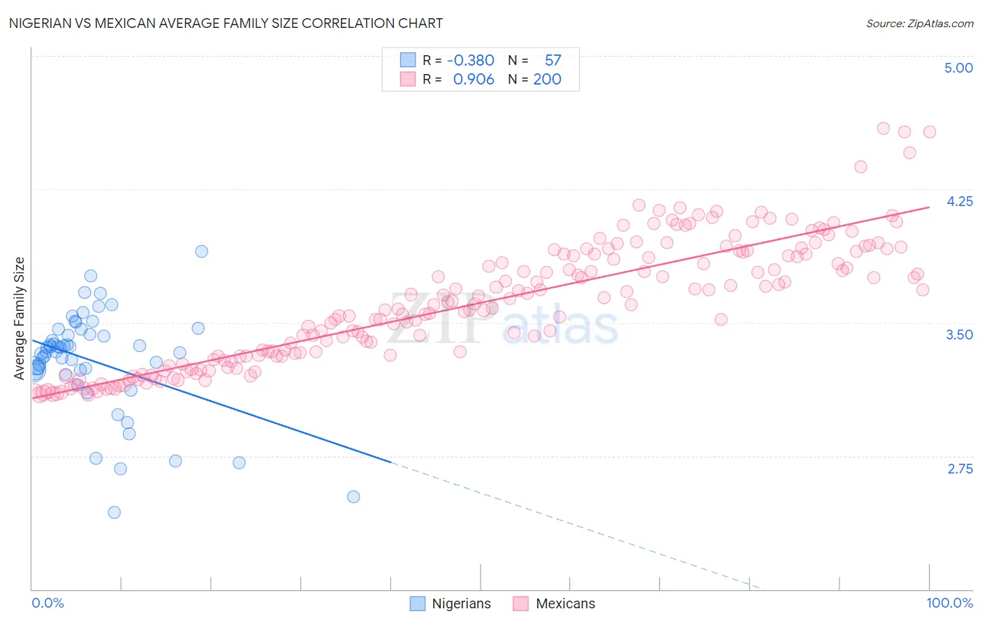 Nigerian vs Mexican Average Family Size