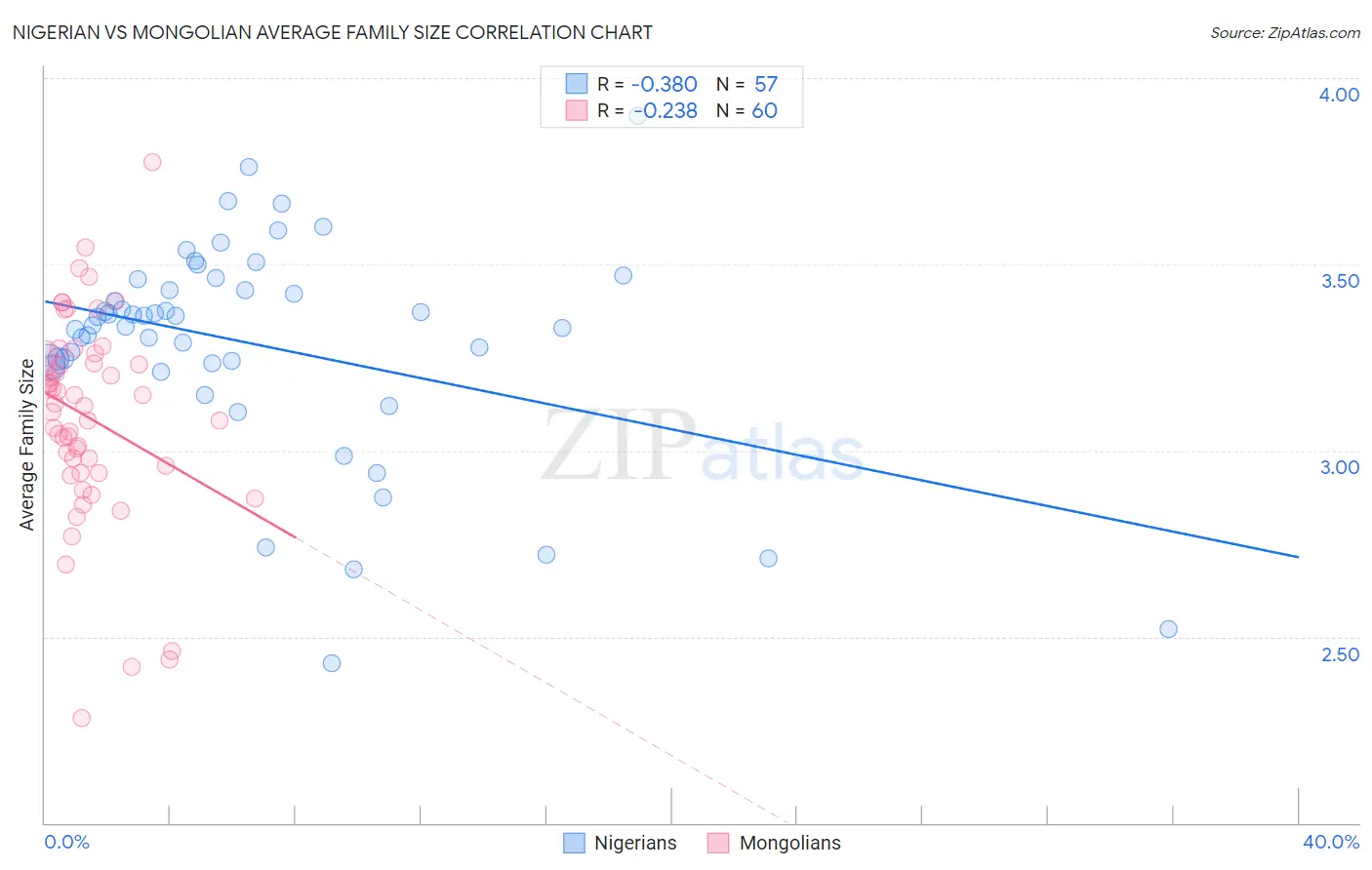 Nigerian vs Mongolian Average Family Size