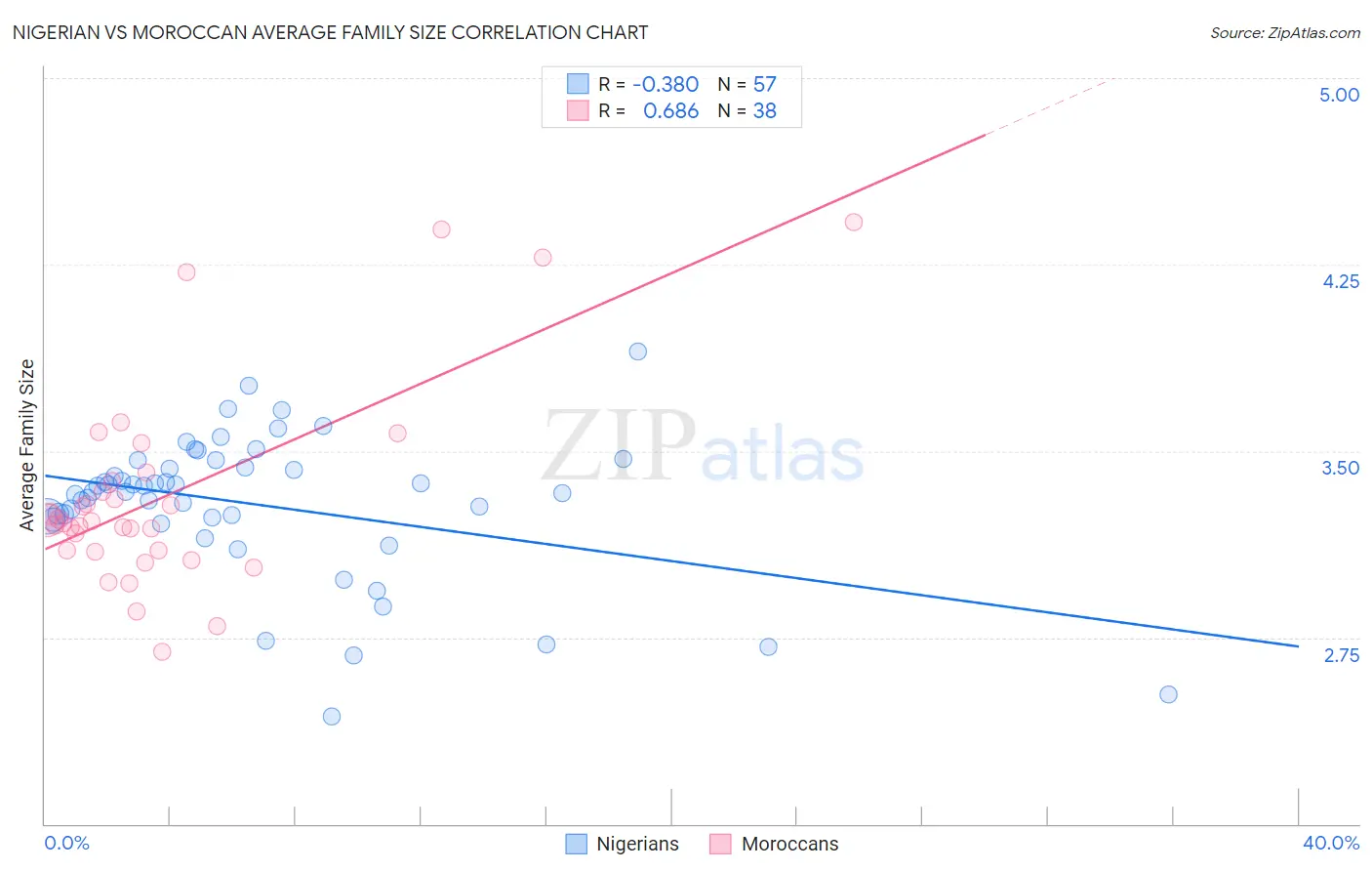 Nigerian vs Moroccan Average Family Size