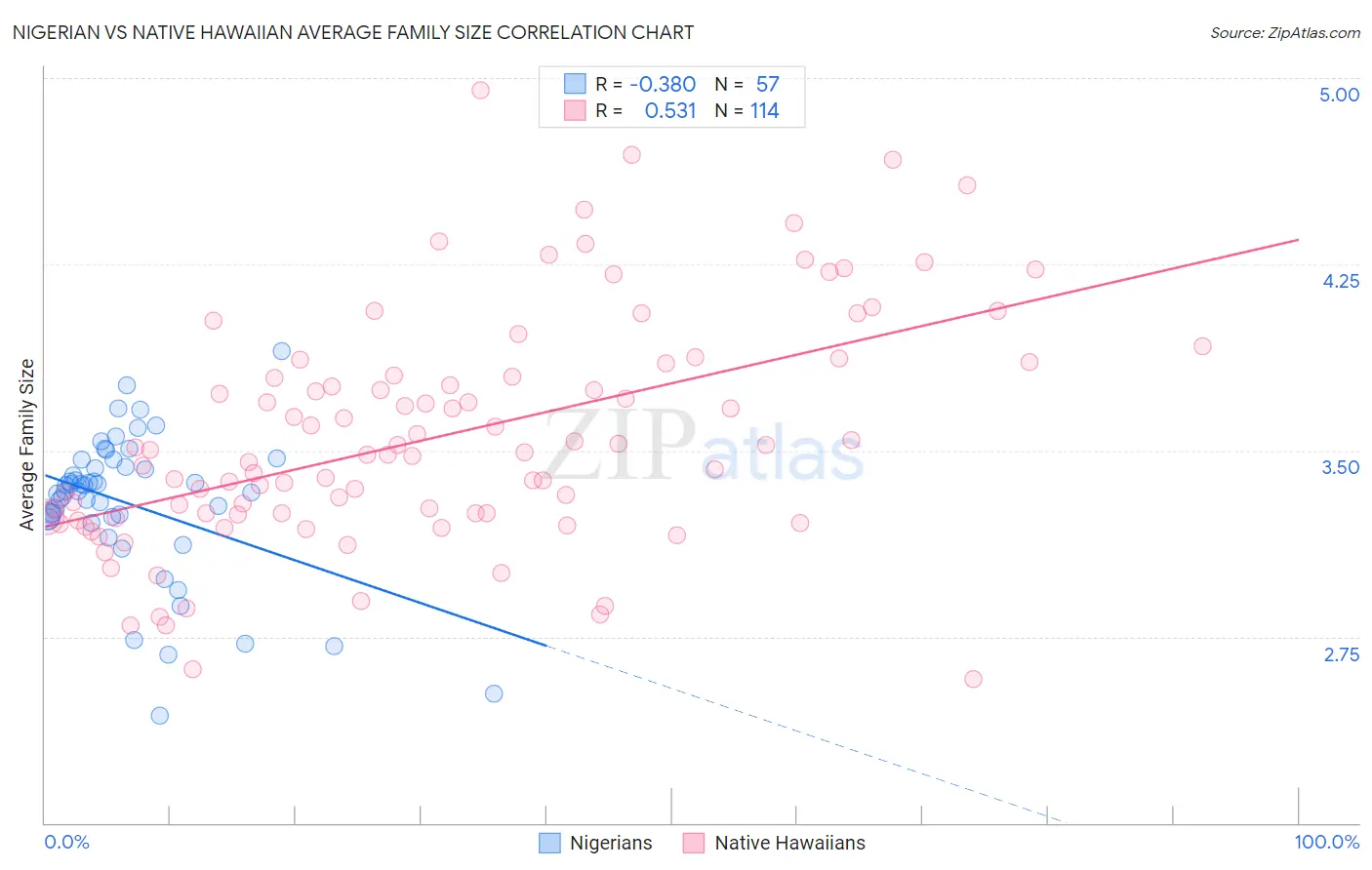 Nigerian vs Native Hawaiian Average Family Size