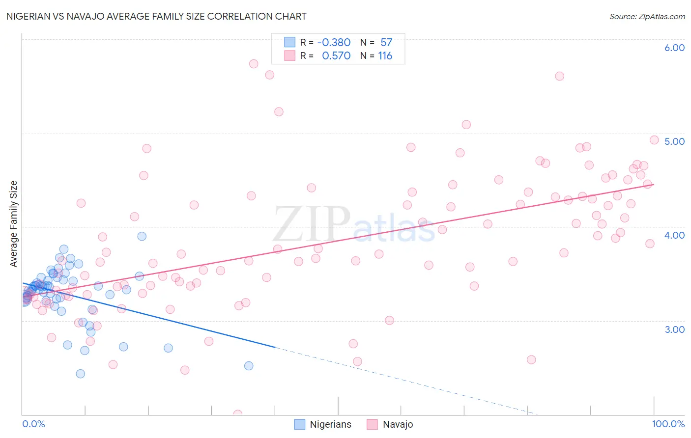 Nigerian vs Navajo Average Family Size